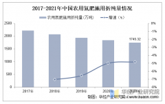 2025年中国氮肥行业市场规模、进出口环境及沉点